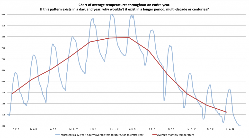 13 12 year graph