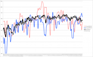 2013 analysis and 10 year average