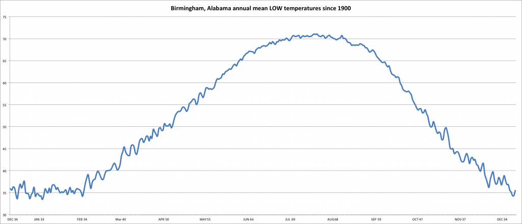 all broad mean low temp average 113 year