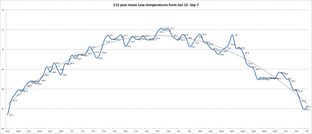 june 15 thru sep 7 - 67d threshold mean low temp average 113 year